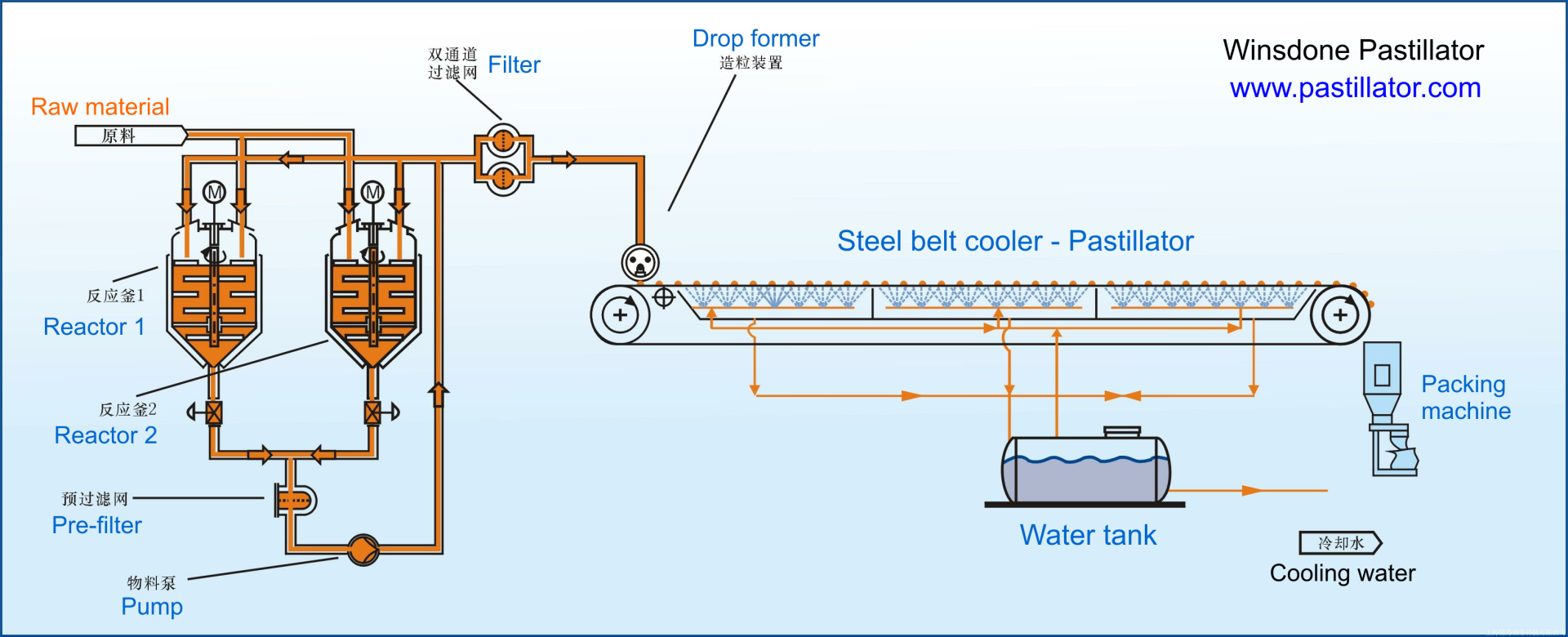 Sulphur Pastillator